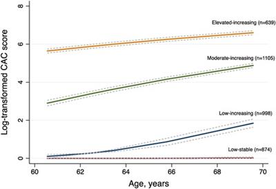 Ten-year trajectory of coronary artery calcification and risk of cardiovascular outcomes: the Multi-Ethnic Study of Atherosclerosis